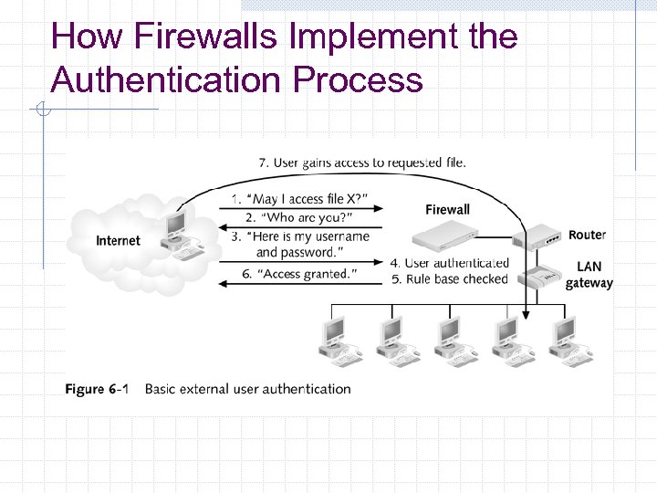 How Firewalls Implement the Authentication Process 