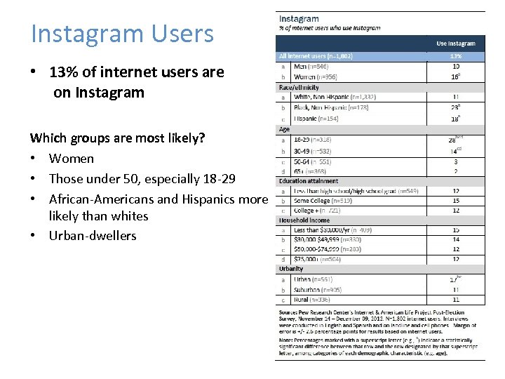 Instagram Users • 13% of internet users are on Instagram Which groups are most