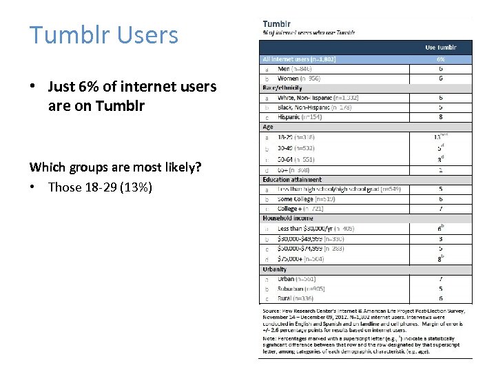 Tumblr Users • Just 6% of internet users are on Tumblr Which groups are