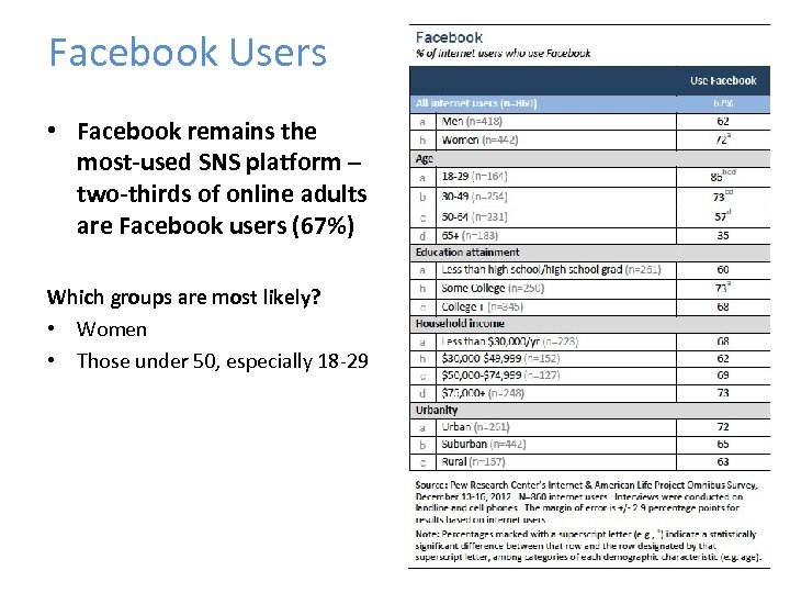Facebook Users • Facebook remains the most-used SNS platform – two-thirds of online adults