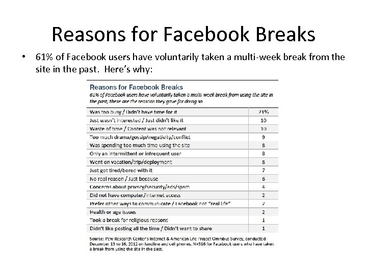 Reasons for Facebook Breaks • 61% of Facebook users have voluntarily taken a multi-week