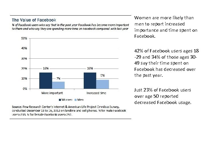  • Women are more likely than men to report increased importance and time