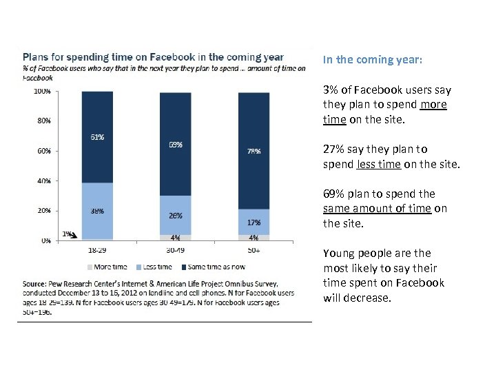 In the coming year: 3% of Facebook users say they plan to spend more
