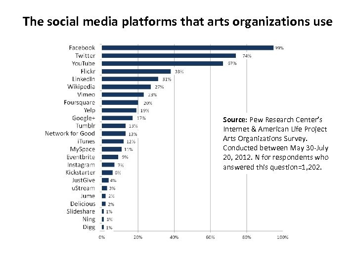 The social media platforms that arts organizations use Source: Pew Research Center’s Internet &