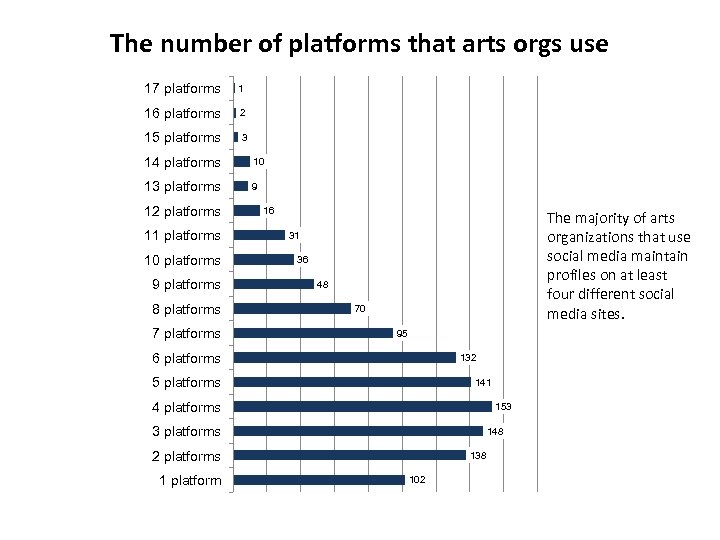 The number of platforms that arts orgs use 17 platforms 1 16 platforms 2