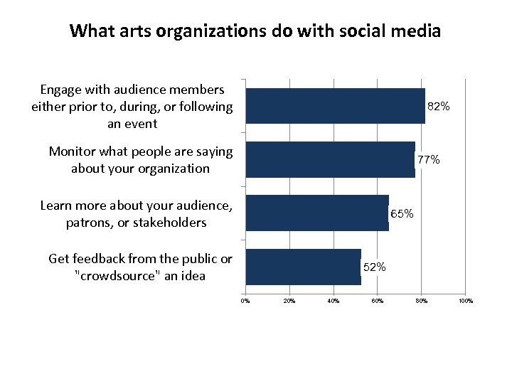 What arts organizations do with social media Engage with audience members either prior to,