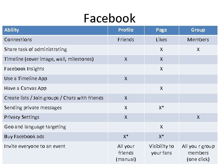 Facebook Ability Profile Page Group Connections Friends Likes Members X X Share task of