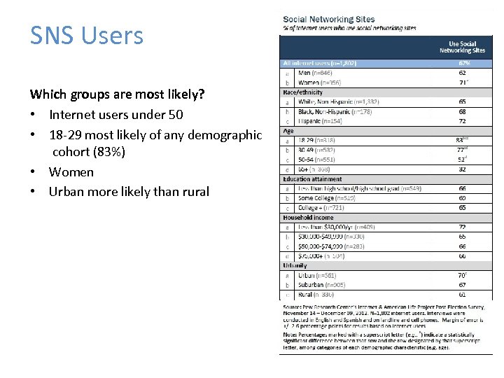 SNS Users Which groups are most likely? • Internet users under 50 • 18