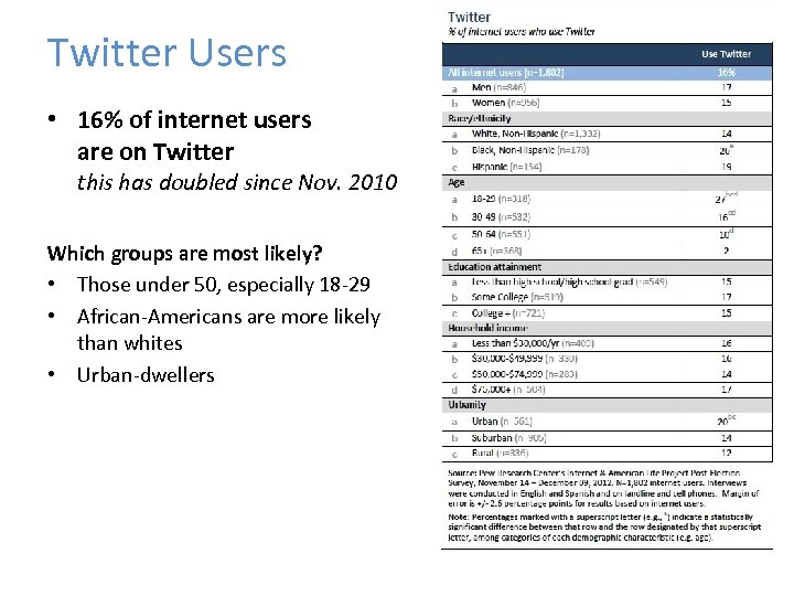 Twitter Users • 16% of internet users are on Twitter this has doubled since