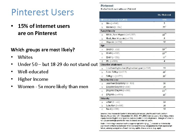 Pinterest Users • 15% of internet users are on Pinterest Which groups are most