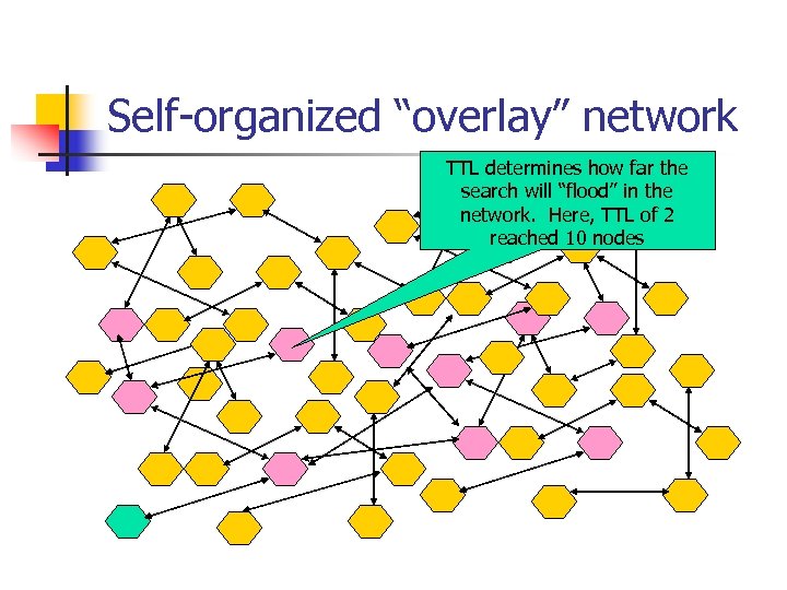 Self-organized “overlay” network TTL determines how far the search will “flood” in the network.