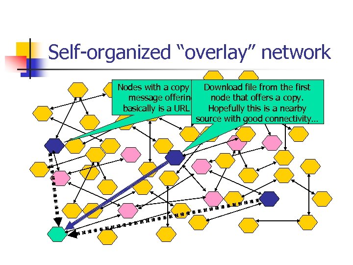 Self-organized “overlay” network Nodes with a copy send back a file from the first