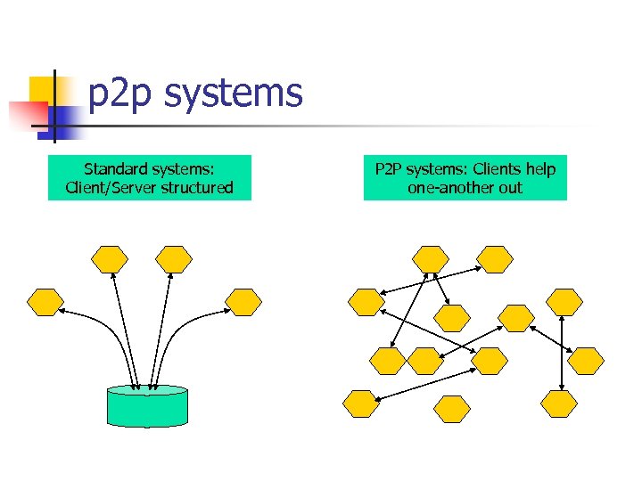p 2 p systems Standard systems: Client/Server structured P 2 P systems: Clients help
