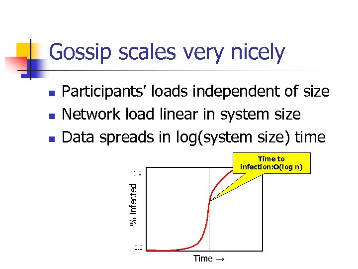 Gossip scales very nicely n n Participants’ loads independent of size Network load linear