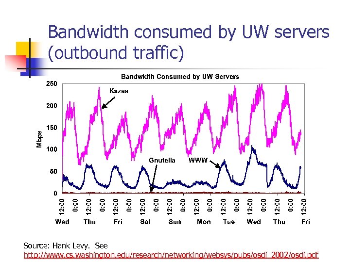 Bandwidth consumed by UW servers (outbound traffic) Source: Hank Levy. See http: //www. cs.