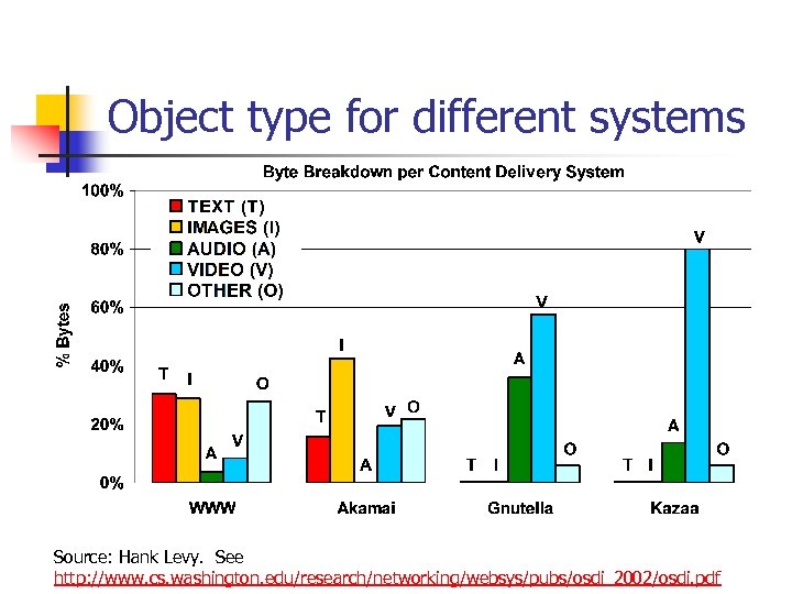 Object type for different systems Source: Hank Levy. See http: //www. cs. washington. edu/research/networking/websys/pubs/osdi_2002/osdi.