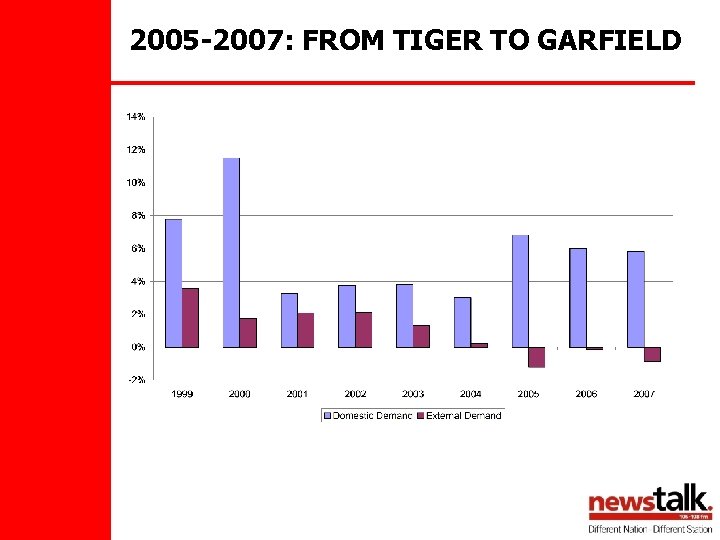 2005 -2007: FROM TIGER TO GARFIELD 
