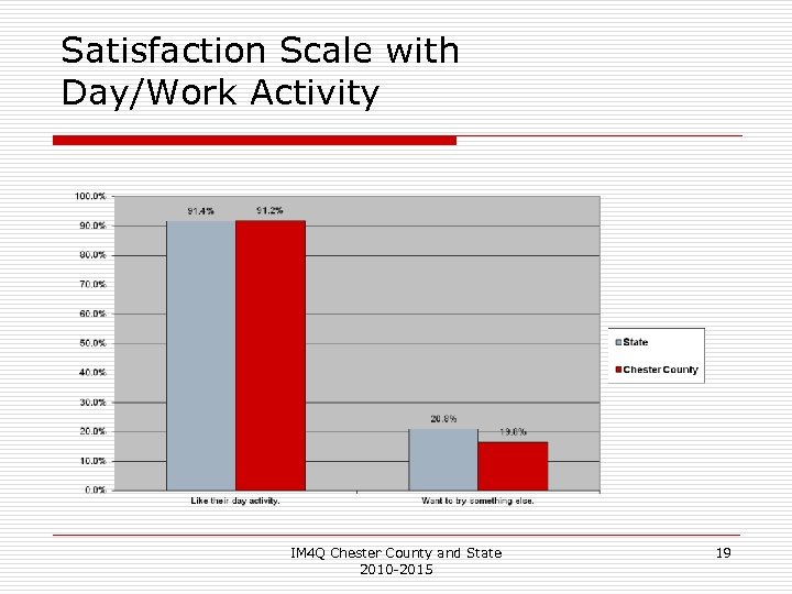 Satisfaction Scale with Day/Work Activity IM 4 Q Chester County and State 2010 -2015