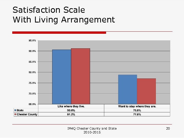 Satisfaction Scale With Living Arrangement IM 4 Q Chester County and State 2010 -2015