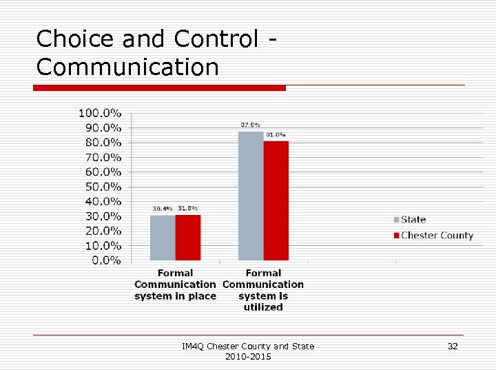 Choice and Control Communication IM 4 Q Chester County and State 2010 -2015 32