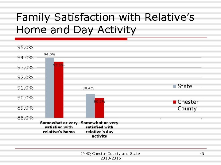 Family Satisfaction with Relative’s Home and Day Activity IM 4 Q Chester County and