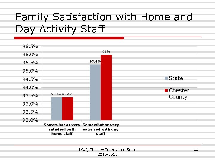 Family Satisfaction with Home and Day Activity Staff IM 4 Q Chester County and