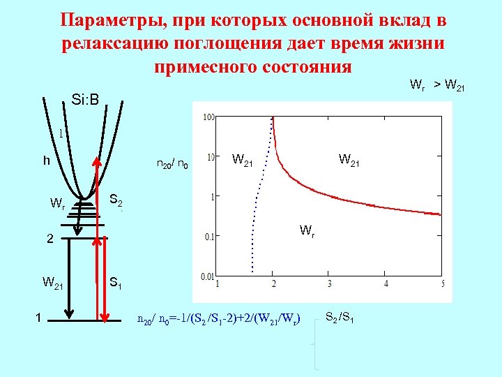 Параметры, при которых основной вклад в релаксацию поглощения дает время жизни примесного состояния Wr