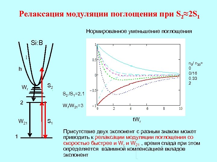 Релаксация модуляции поглощения при S 2≈2 S 1 Нормированное уменьшение поглощения Si: B l
