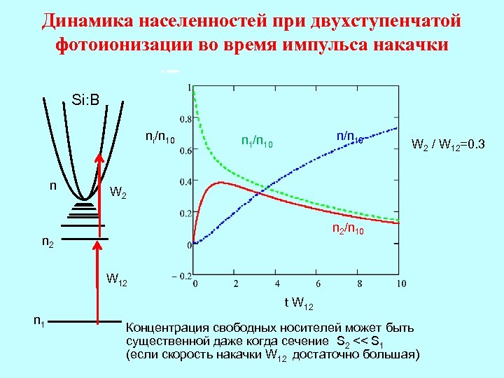 Динамика населенностей при двухступенчатой фотоионизации во время импульса накачки Si: B ni/n 10 n