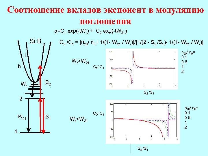 Cоотношение вкладов экспонент в модуляцию поглощения α=C 1 exp(-t. Wr) + C 2 exp(-t.