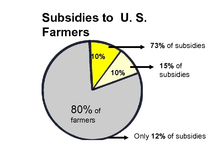 Subsidies to U. S. Farmers 73% of subsidies 10% 15% of subsidies 80% of