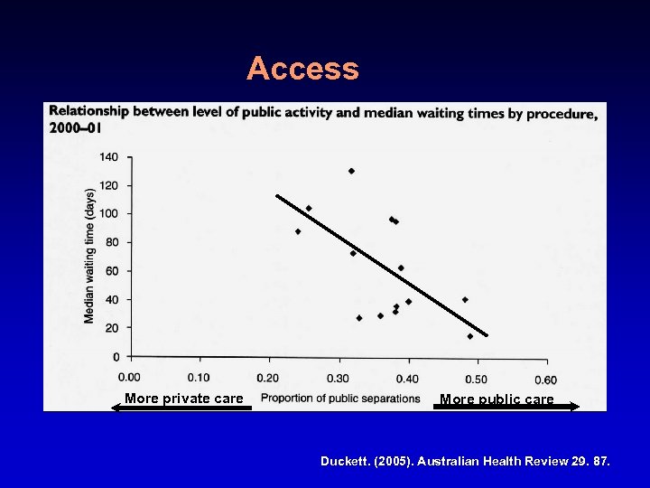 Access More private care More public care Duckett. (2005). Australian Health Review 29. 87.