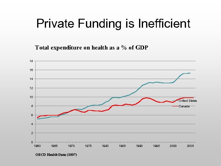 Private Funding is Inefficient Total expenditure on health as a % of GDP 18