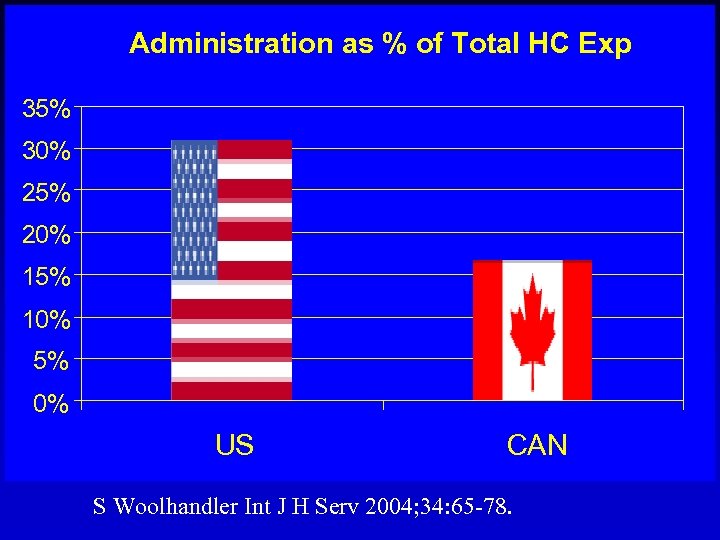 Administration as % of Total HC Exp 35% 30% 25% 20% 15% 10% 5%