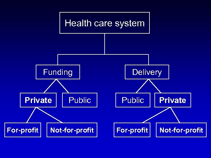 Health care system Funding Private For-profit Public Not-for-profit Delivery Public For-profit Private Not-for-profit 