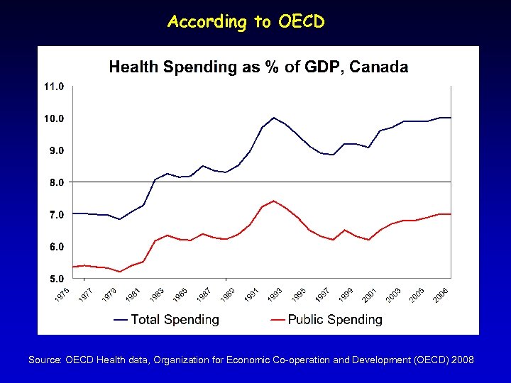 According to OECD Source: OECD Health data, Organization for Economic Co-operation and Development (OECD)