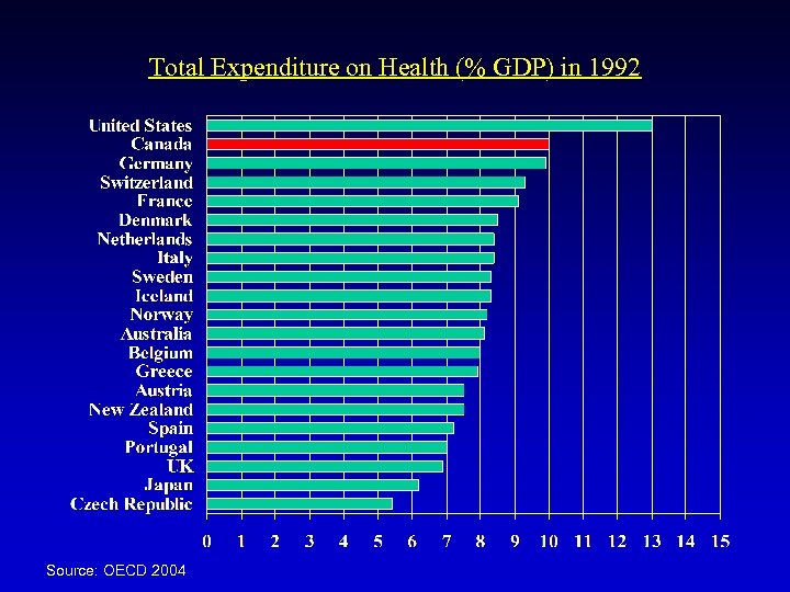 Total Expenditure on Health (% GDP) in 1992 Source: OECD 2004 