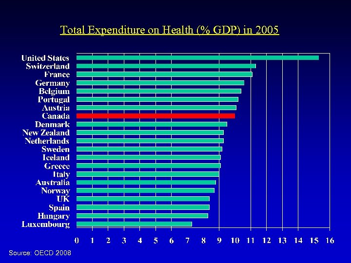 Total Expenditure on Health (% GDP) in 2005 Source: OECD 2008 