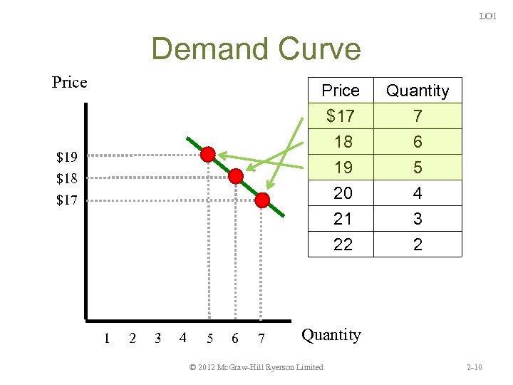 LO 1 Demand Curve Price $17 18 19 20 21 22 $19 $18 Quantity