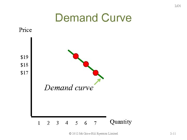LO 1 Demand Curve Price $19 $18 $17 Demand curve 1 2 3 4