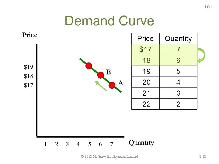 LO 1 Demand Curve Price $19 $18 Price $17 18 19 B Quantity 7