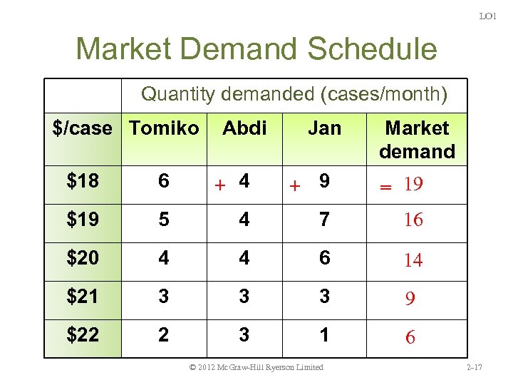 LO 1 Market Demand Schedule Quantity demanded (cases/month) $/case Tomiko Abdi Jan Market demand