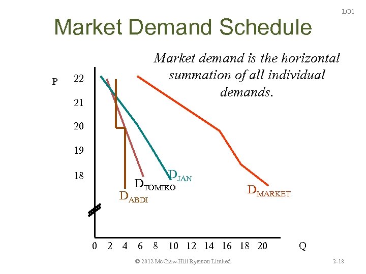 LO 1 Market Demand Schedule P Market demand is the horizontal summation of all