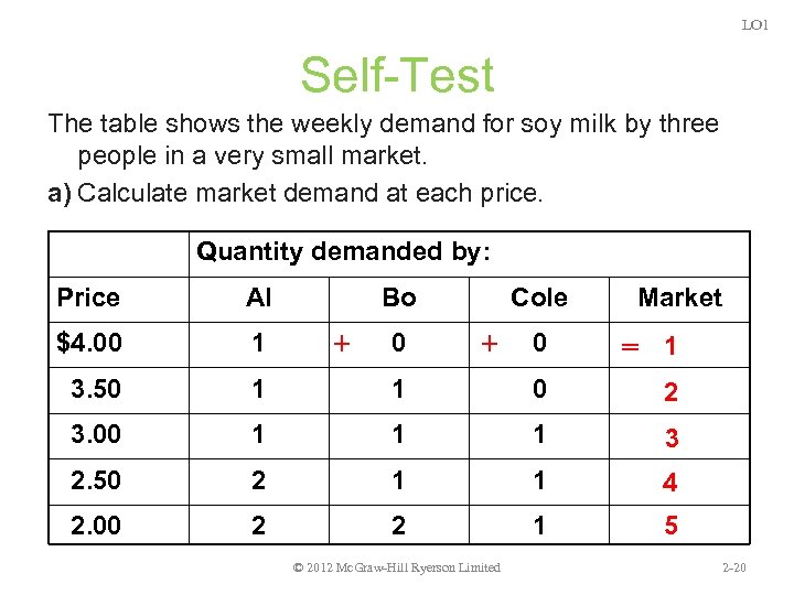 LO 1 Self-Test The table shows the weekly demand for soy milk by three