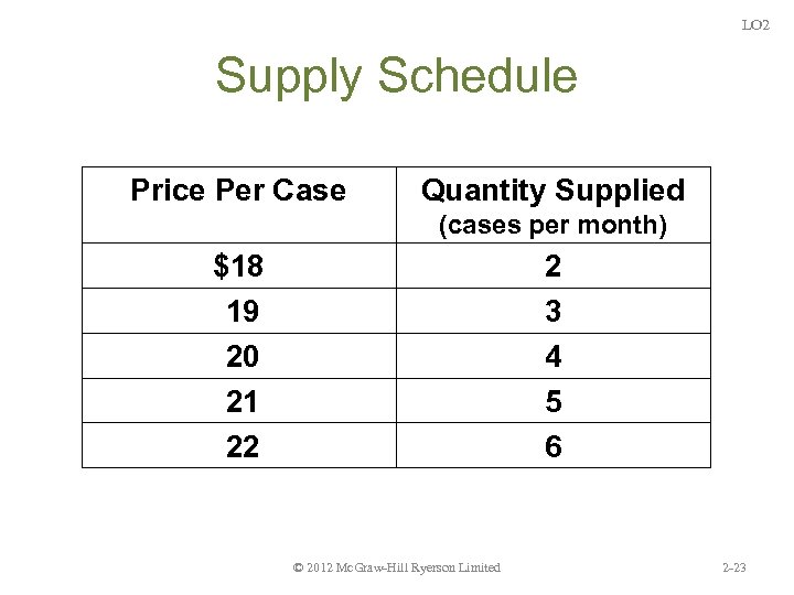 LO 2 Supply Schedule Price Per Case Quantity Supplied (cases per month) $18 19