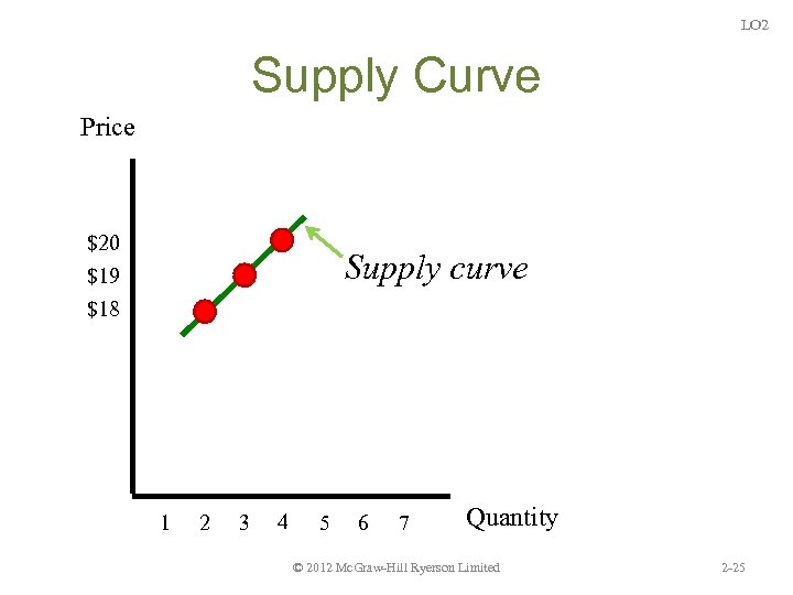 LO 2 Supply Curve Price $20 $19 Supply curve $18 1 2 3 4