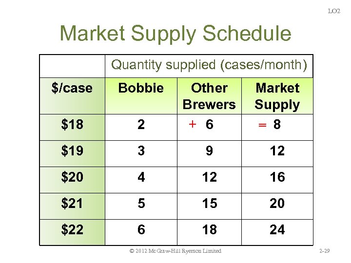 LO 2 Market Supply Schedule Quantity supplied (cases/month) $/case Bobbie 2 Other Brewers +