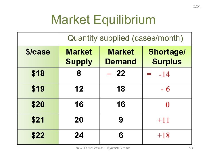 LO 4 Market Equilibrium Quantity supplied (cases/month) $/case $18 Market Supply 8 Market Demand