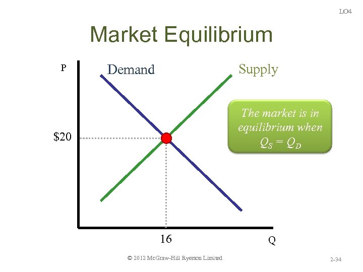 LO 4 Market Equilibrium P Supply Demand The market is in equilibrium when QS