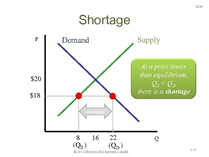 LO 4 Shortage P Supply Demand At a price lower than equilibrium, QS <